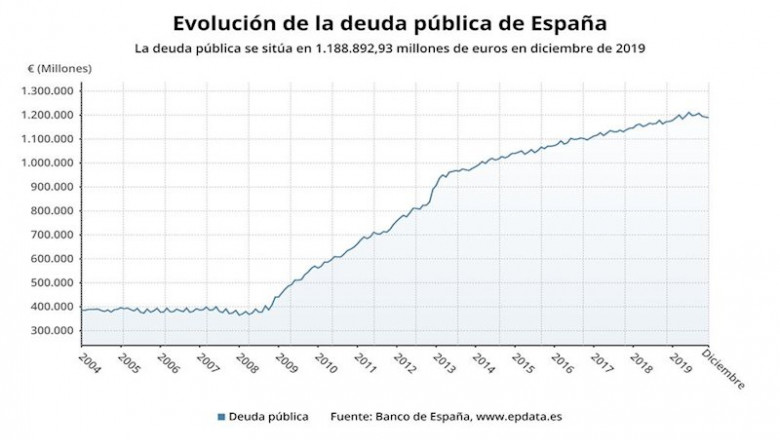 ep evolucion de la deuda publica en espana hasta diciembre de 2019 banco de espana