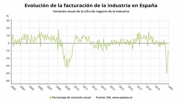 ep evolucion de la facturacion de la industria hasta el mes de julio de 2020 ine