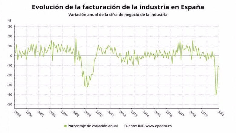 ep evolucion de la facturacion de la industria hasta el mes de julio de 2020 ine