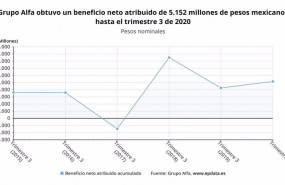ep grupo alfa gana un 213 mas hasta septiembre con 206 millones