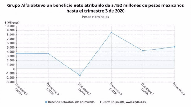 ep grupo alfa gana un 213 mas hasta septiembre con 206 millones
