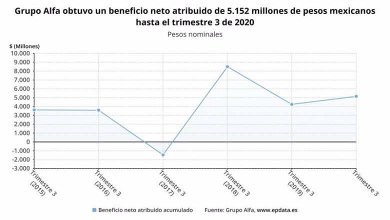 Grupo Alfa gana un 21,3% más hasta septiembre, con 206 millones | EPDATA - Archivo ep grupo alfa gana un 213 mas hasta septiembre con 206 millones