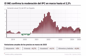 ep infografia con cifras del ipc en espana