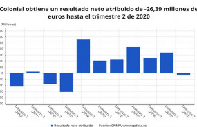 ep resultado neto atribuido de colonial hasta el primer semestre de 2020 cnmv