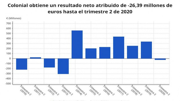 ep resultado neto atribuido de colonial hasta el primer semestre de 2020 cnmv