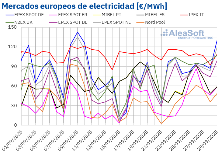 20250929 aleasoft precios mercados europeos electricidad