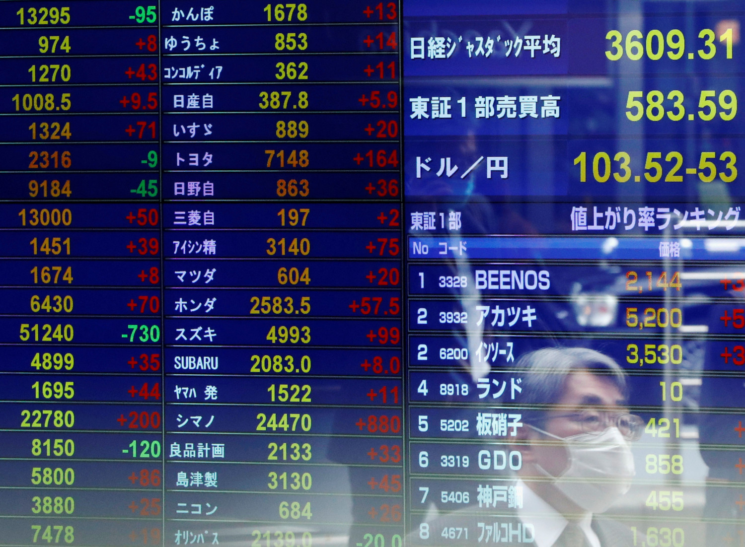 a tokyo le nikkei finit en baisse de 0 42 
