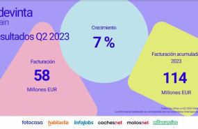 ep adevinta spain factura 58 millones en el segundo trimestre de 2023 un 7 interanual mas ep adevinta spain factura 58 millones en el segundo trimestre de 2023 un 7 interanual mas