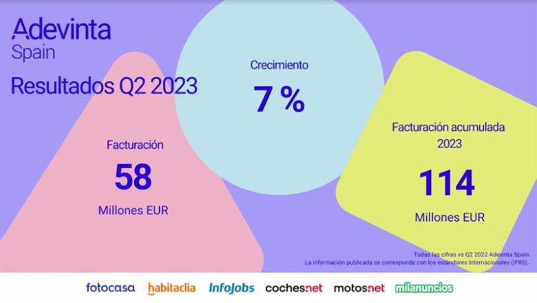 ep adevinta spain factura 58 millones en el segundo trimestre de 2023 un 7 interanual mas ep adevinta spain factura 58 millones en el segundo trimestre de 2023 un 7 interanual mas