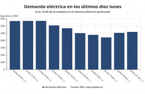 ep demanda electrica en los ultimos diez lunes hasta el 27 de abril de 2020 red electrica de espana