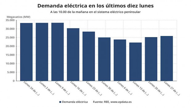ep demanda electrica en los ultimos diez lunes hasta el 27 de abril de 2020 red electrica de espana