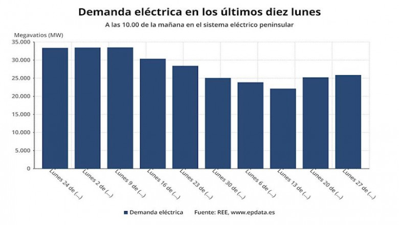 Demanda eléctrica en los últimos diez lunes hasta el 27 de abril de 2020 (Red Eléctrica de España) | EPDATA ep demanda electrica en los ultimos diez lunes hasta el 27 de abril de 2020 red electrica de espana