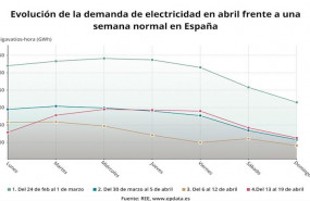 ep evolucion de la demanda de electricidad diaria en abril frente a una semana normal