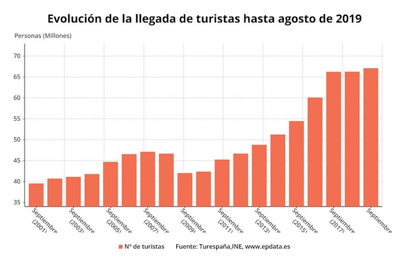 ep evolucion de la llegada de turistas extranjeros a espana hasta septiembre de 2019 ine