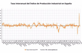 ep evolucion interanual del indice de produccion industrial en espana ine