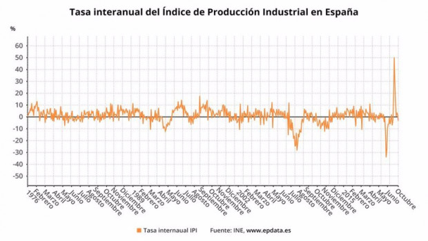 ep evolucion interanual del indice de produccion industrial en espana ine