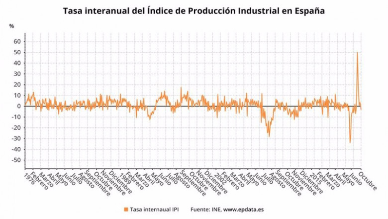Evolución interanual del Índice de Producción Industrial en España (INE) | EPDATA ep evolucion interanual del indice de produccion industrial en espana ine
