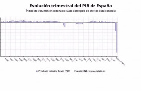 ep evolucion trimestral del pib en espana