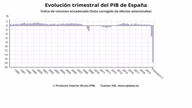 ep evolucion trimestral del pib en espana