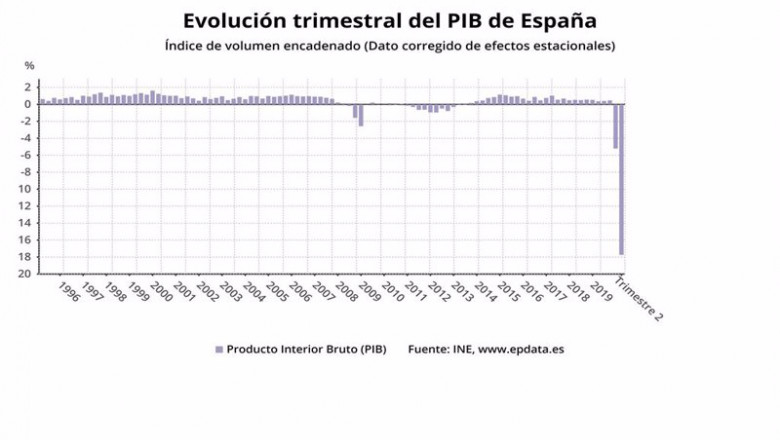Evolución trimestral del PIB en España | EPDATA ep evolucion trimestral del pib en espana