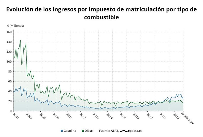 ep la recaudacion por el impuesto de matriculacion en septiembre de 2019 agencia tributaria