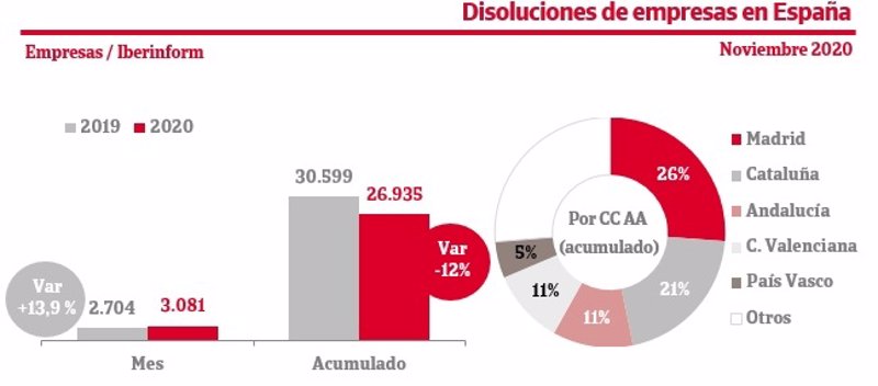 ep las disoluciones de empresas aumentan un 14 en noviembre