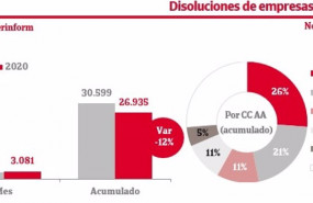 ep las disoluciones de empresas aumentan un 14 en noviembre