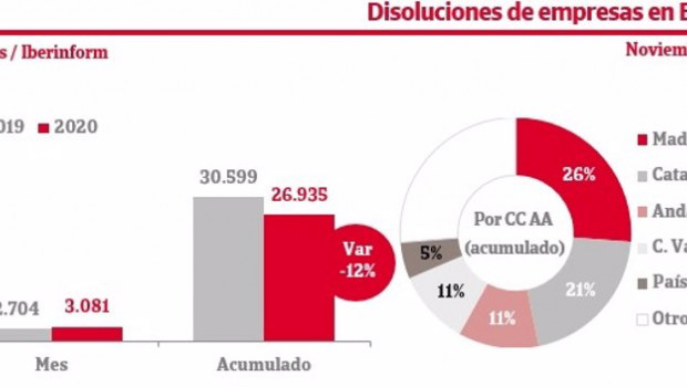 ep las disoluciones de empresas aumentan un 14 en noviembre