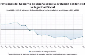 ep prevision del gobierno sobre la evolucion del deficit de la seguridad social para 2020 y 2023