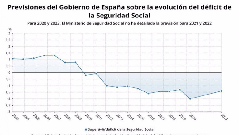 Previsión del Gobierno sobre la evolución del déficit de la Seguridad Social para 2020 y 2023 (Ministerio de Inclusión, Seguridad Social y Migraciones) | EPDATA ep prevision del gobierno sobre la evolucion del deficit de la seguridad social para 2020 y 2023