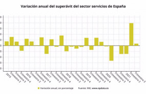 ep variacion anual del superavit del sector servicios en espana ine