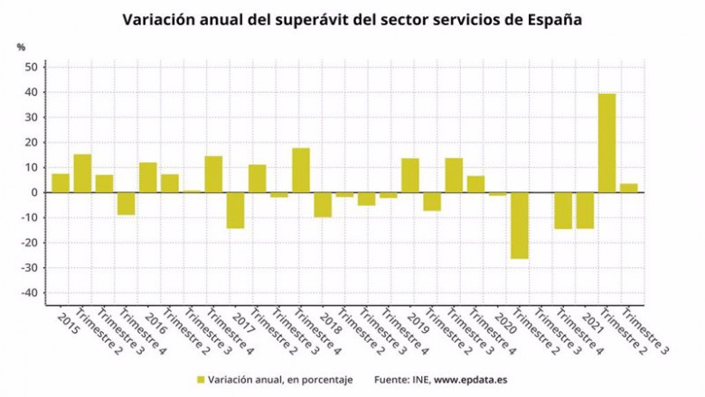 Variación anual del superávit del sector servicios en España (INE) | EPDATA ep variacion anual del superavit del sector servicios en espana ine