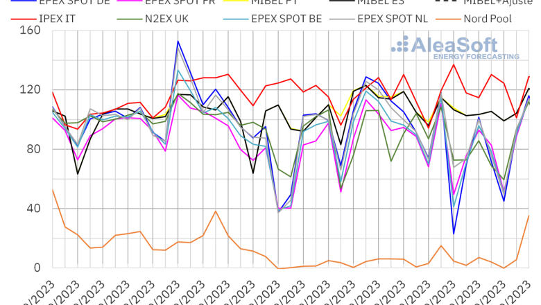 20231009 aleasoft precios mercados europeos electricidad 