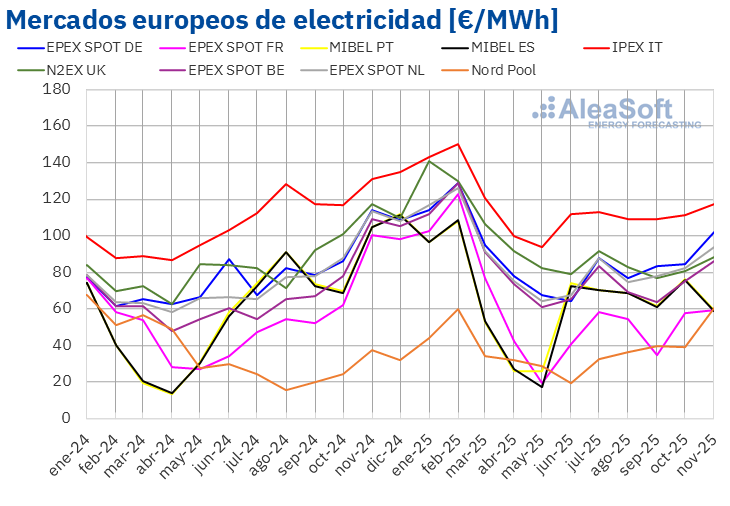 20251202 aleasoft precio mensual mercados electricos europa