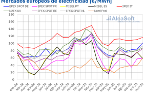 20251202 aleasoft precio mensual mercados electricos europa 20251202 aleasoft precio mensual mercados electricos europa