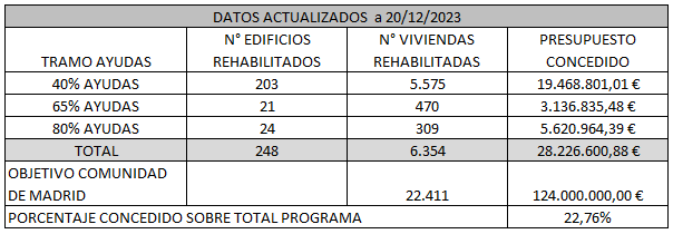 datos oficiales ayuda rehabilitacin energtica madrid 1