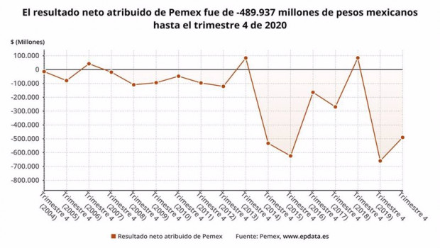 ep archivo - resultados de pemex en 2020 en graficos
