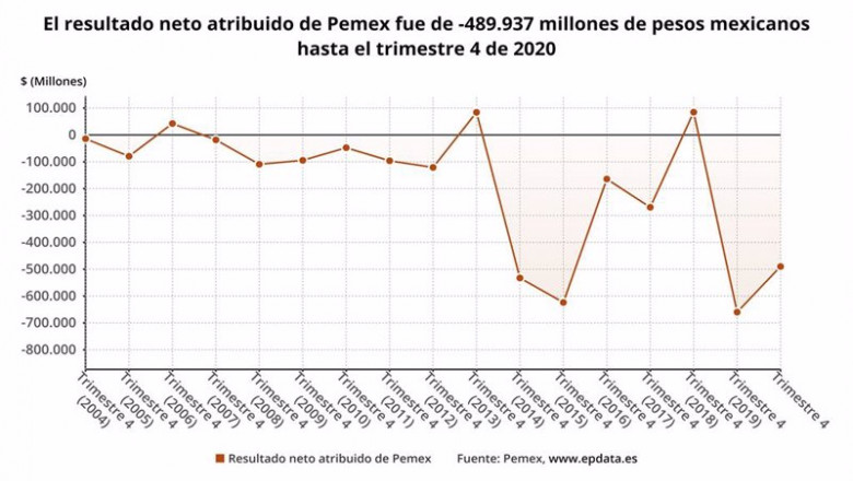 ep archivo - resultados de pemex en 2020 en graficos