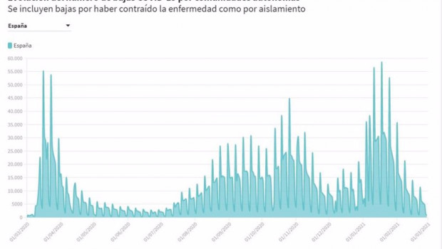 ep bajas tramitadas por covid por la seguridad social