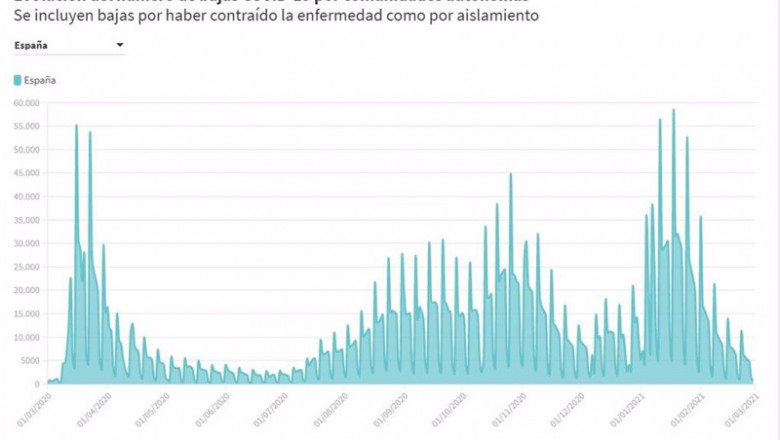 Bajas tramitadas por covid por la Seguridad Social | EPDATA ep bajas tramitadas por covid por la seguridad social