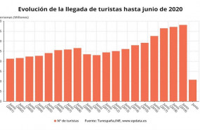 ep evolucion de la llegada de turistas extranjeros a espana hasta junio de 2020 ine