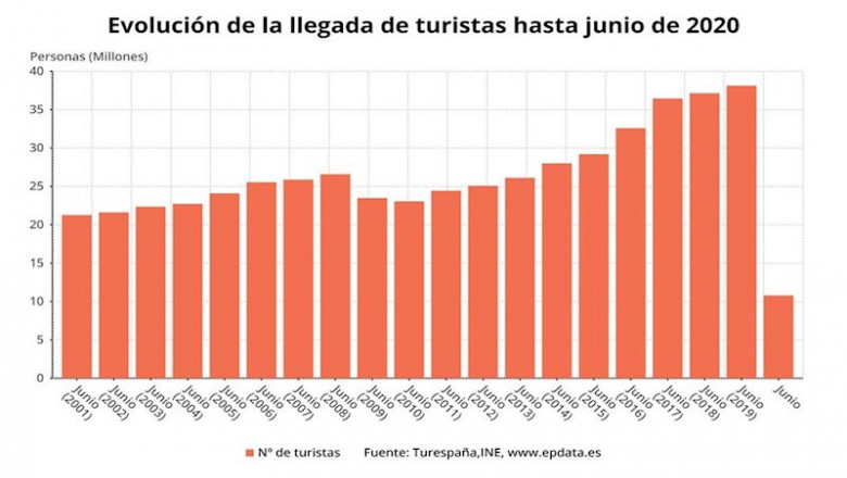 ep evolucion de la llegada de turistas extranjeros a espana hasta junio de 2020 ine