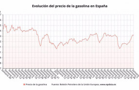 ep evolucion del precio de la gasolina 95 en espana