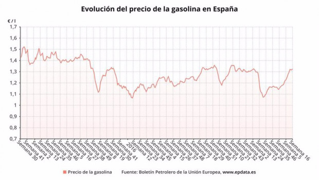 ep evolucion del precio de la gasolina 95 en espana