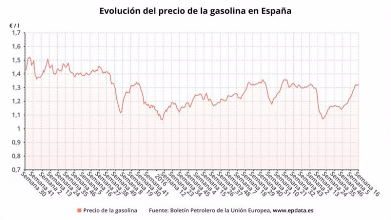 ep evolucion del precio de la gasolina 95 en espana