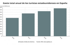 ep gasto de los turistas de estados unidos en espana