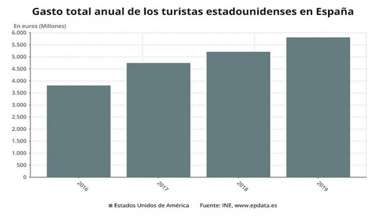 ep gasto de los turistas de estados unidos en espana