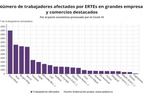 ep grandes empresas y comercios destacados que han presentado ertes a 23 de marzo de 2020