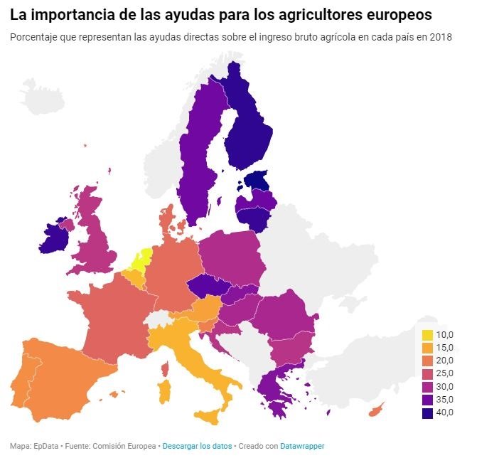 ep porcentaje que representan las ayudas directas sobre el ingreso bruto agricola en cada pais en