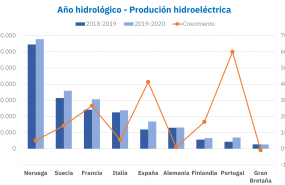 1601463303 20200930 aleasoft anno hidrologico produccion hidroelectrica europa